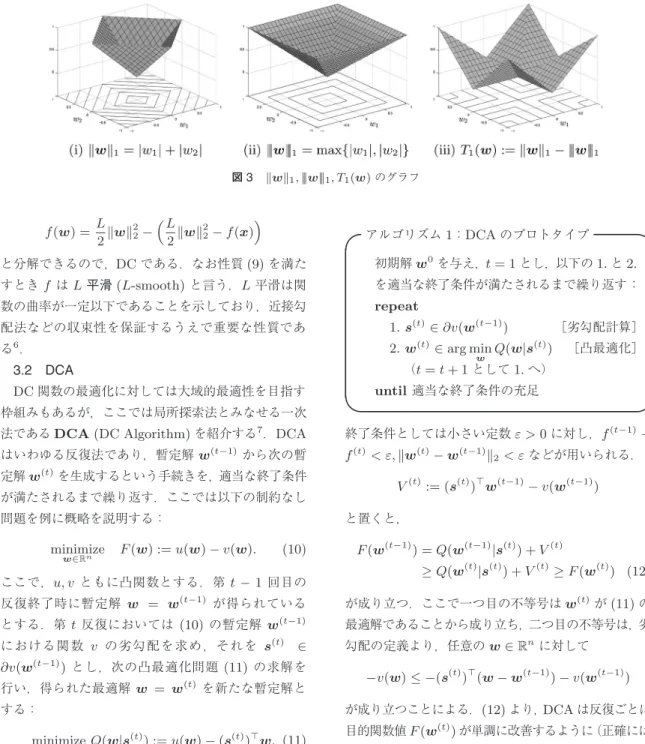 図 3 w 1 ,|||w||| 1 , T 1 ( w ) のグラフ f( w ) = L 2 w 22 −  L2 w 22 − f( x )  と分解できるので， DC である．なお性質 (9) を満た すとき f は L 平滑 (L-smooth) と言う． L 平滑は関 数の曲率が一定以下であることを示しており，近接勾 配法などの収束性を保証するうえで重要な性質であ る 6 ． 3.2 DCA DC 関数の最適化に対しては大域的最適性を目指す 枠組みもあるが，ここでは局所探索法とみなせる一次 法で